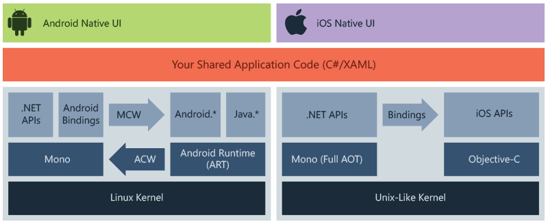 Xamarin architecture